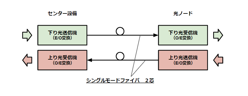 hfc-sm-fiber